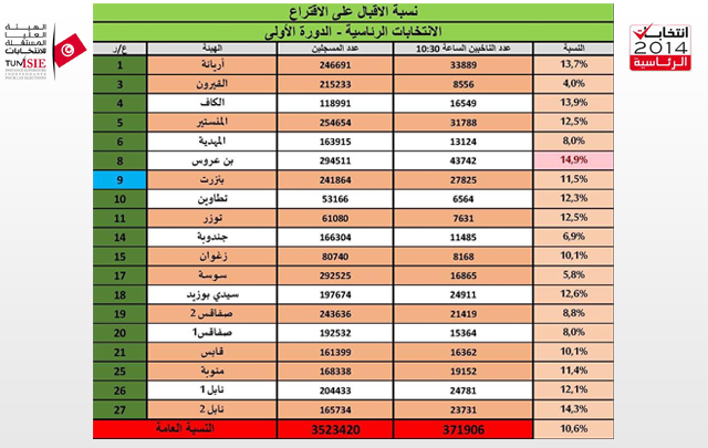 pourcentage-Election-2014-radio-tunisienne
