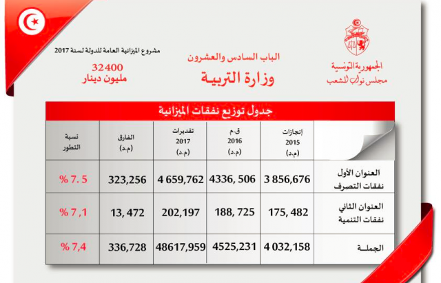 المصادقة على مشروع ميزانية وزارة التربية لسنة 2017 بــ122 نعم 09 إحتفاظ و19 رفض