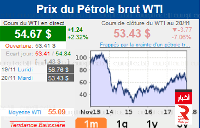 prix petrole